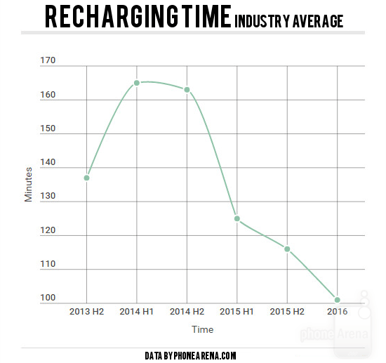 Industry-average-recharging