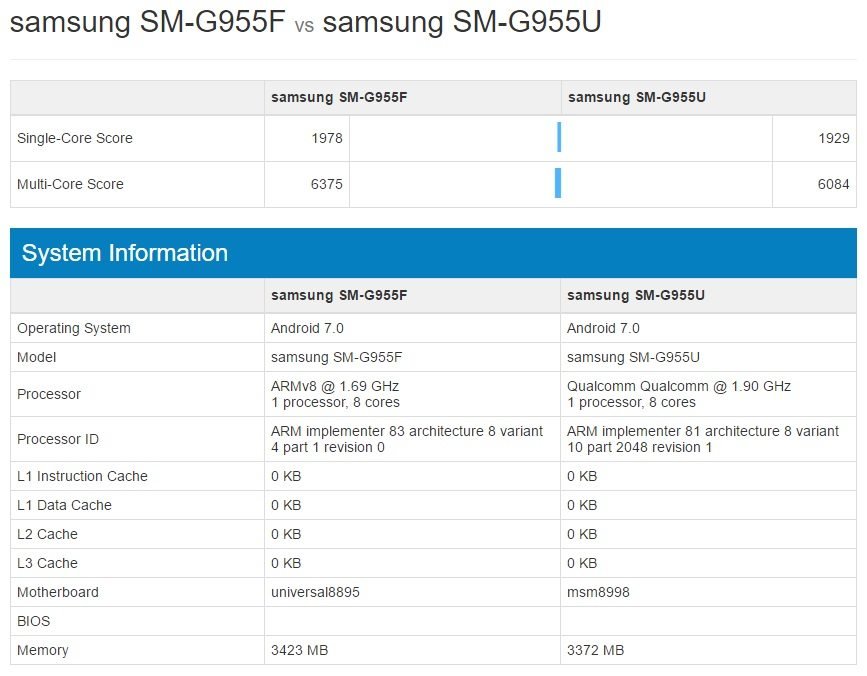Tα πρώτα benchmarks του Samsung Galaxy S8+ με Exynos 8895! 1