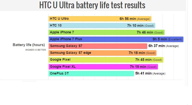 HTC U Ultra: Αποδίδει ικανοποιητικά όσον αφορά το θέμα αυτονομίας 1