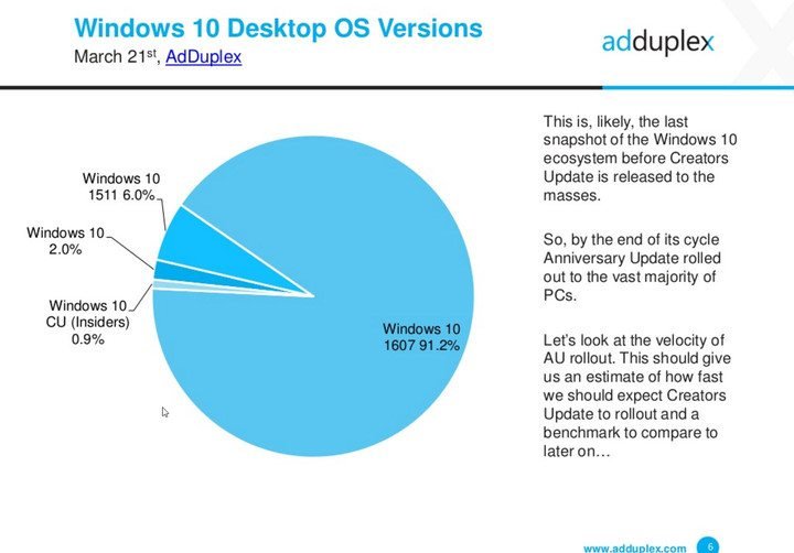 H ANNIVERSARY έκδοση των Windows 10 τρέχει πια στους περισσότερους υπολογιστές 1