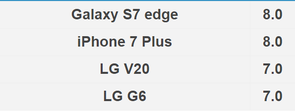 LG G6 vs Samsung Galaxy S7 Edge vs iPhone 7 vs LG V20: H πρώτη σύγκριση κάμερας σε πραγματικές συνθήκες! 6