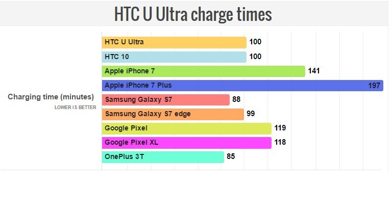 HTC U Ultra: Αποδίδει ικανοποιητικά όσον αφορά το θέμα αυτονομίας 2