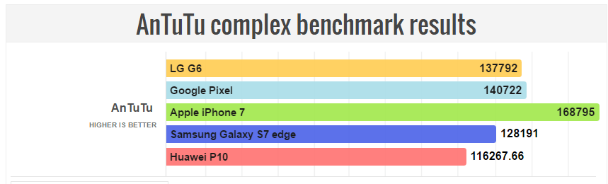 LG G6 vs Galaxy S7 vs Google Pixel vs iPhone 7 vs Huawei P10: Η πρώτη μάχη των γιγάντων! 1