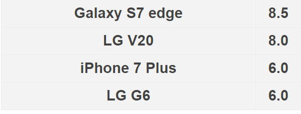LG G6 vs Samsung Galaxy S7 Edge vs iPhone 7 vs LG V20: H πρώτη σύγκριση κάμερας σε πραγματικές συνθήκες! 16