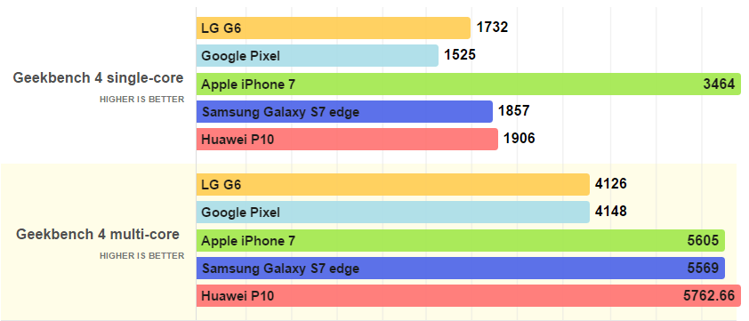 LG G6 vs Galaxy S7 vs Google Pixel vs iPhone 7 vs Huawei P10: Η πρώτη μάχη των γιγάντων! 2