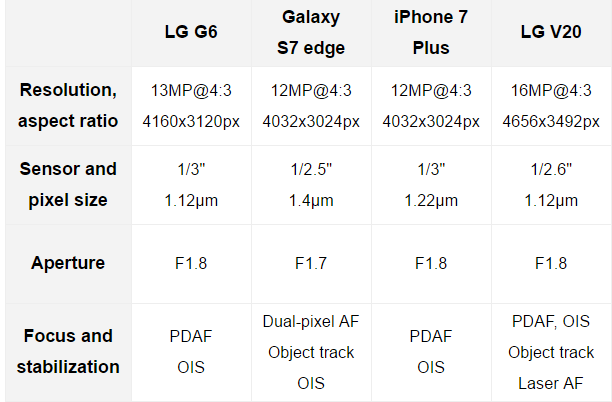 LG G6 vs Samsung Galaxy S7 Edge vs iPhone 7 vs LG V20: H πρώτη σύγκριση κάμερας σε πραγματικές συνθήκες! 1