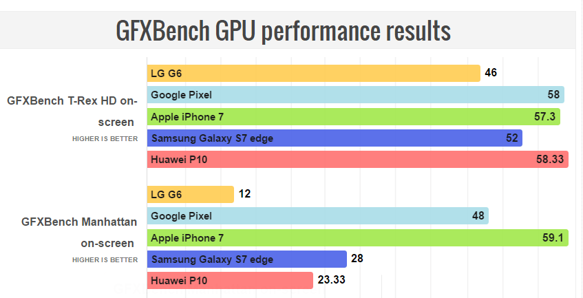 LG G6 vs Galaxy S7 vs Google Pixel vs iPhone 7 vs Huawei P10: Η πρώτη μάχη των γιγάντων! 4