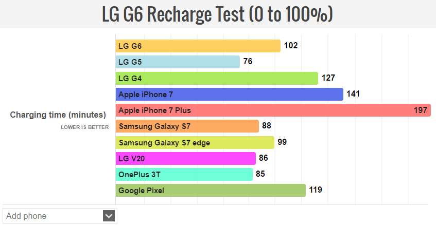 Μέτριες οι επιδόσεις της μπαταρίας για το LG G6 2