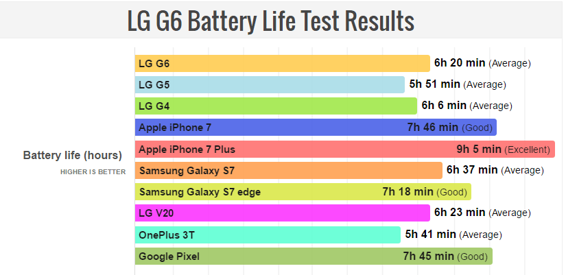 Μέτριες οι επιδόσεις της μπαταρίας για το LG G6 1