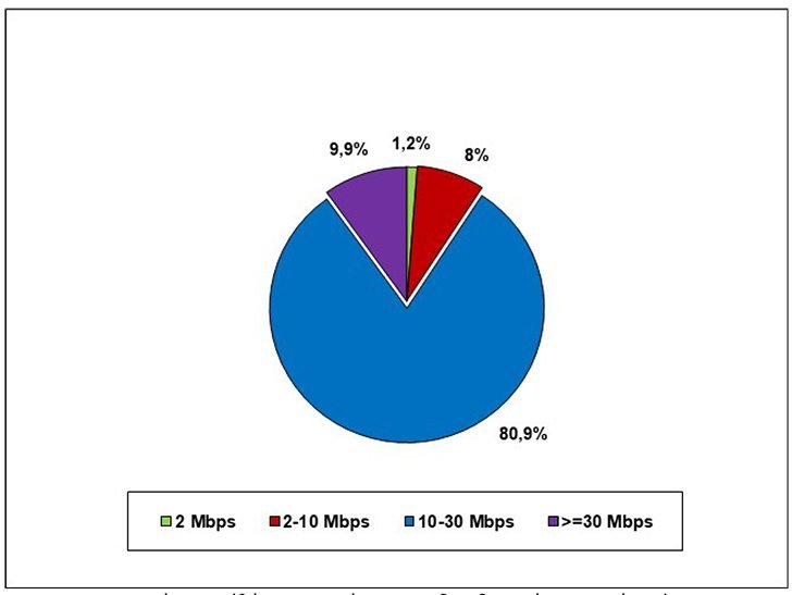 Με ταχύτητες, 30 Mbps και άνω, το 9,9% των γραμμών στην Ελλάδα [ΔΤ] 1