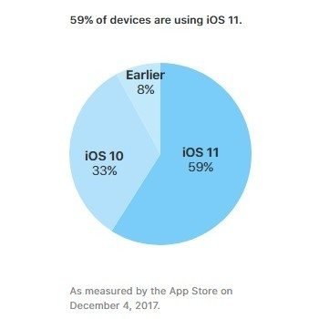 iOS 11: Σήμερα η νεότερη έκδοση του mobileOS της Apple, βρίσκεται στο 59% των iDevices 1