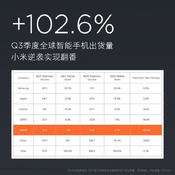 Xiaomi: Για το Q3 σημείωσε περίπου 27,6 εκατομμύρια αποστολές συσκευών 1