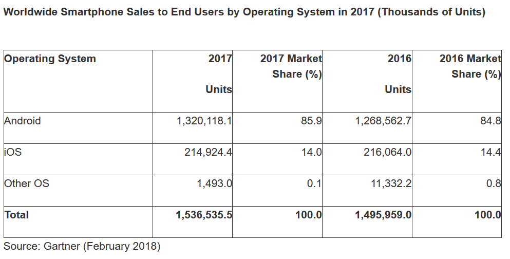 Για πρώτη φορά υπάρχει μεγάλη πτώση στις πωλήσεις smartphone σύμφωνα με τα στοιχεία της Gartner 3