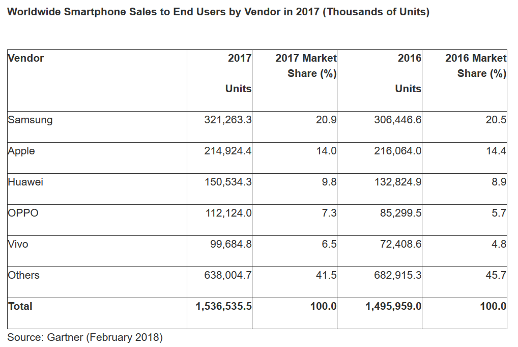 Για πρώτη φορά υπάρχει μεγάλη πτώση στις πωλήσεις smartphone σύμφωνα με τα στοιχεία της Gartner 2