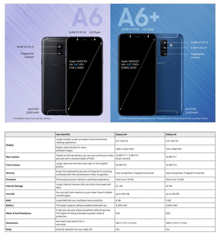 Πλήρη περιγραφή από τον ινδονησιακό ιστότπο της Samsung για τα νέα Galaxy A6 και A6+ 2