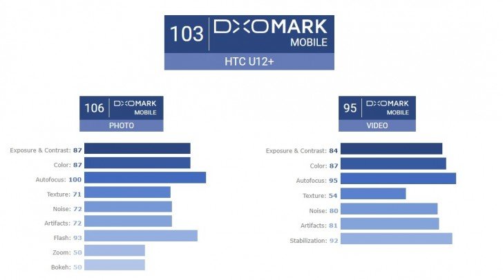 Ως το δεύτερο καλύτερο camera-phone αναδείχθηκε το HTC U12+ από την ομάδα του DxOMark 1
