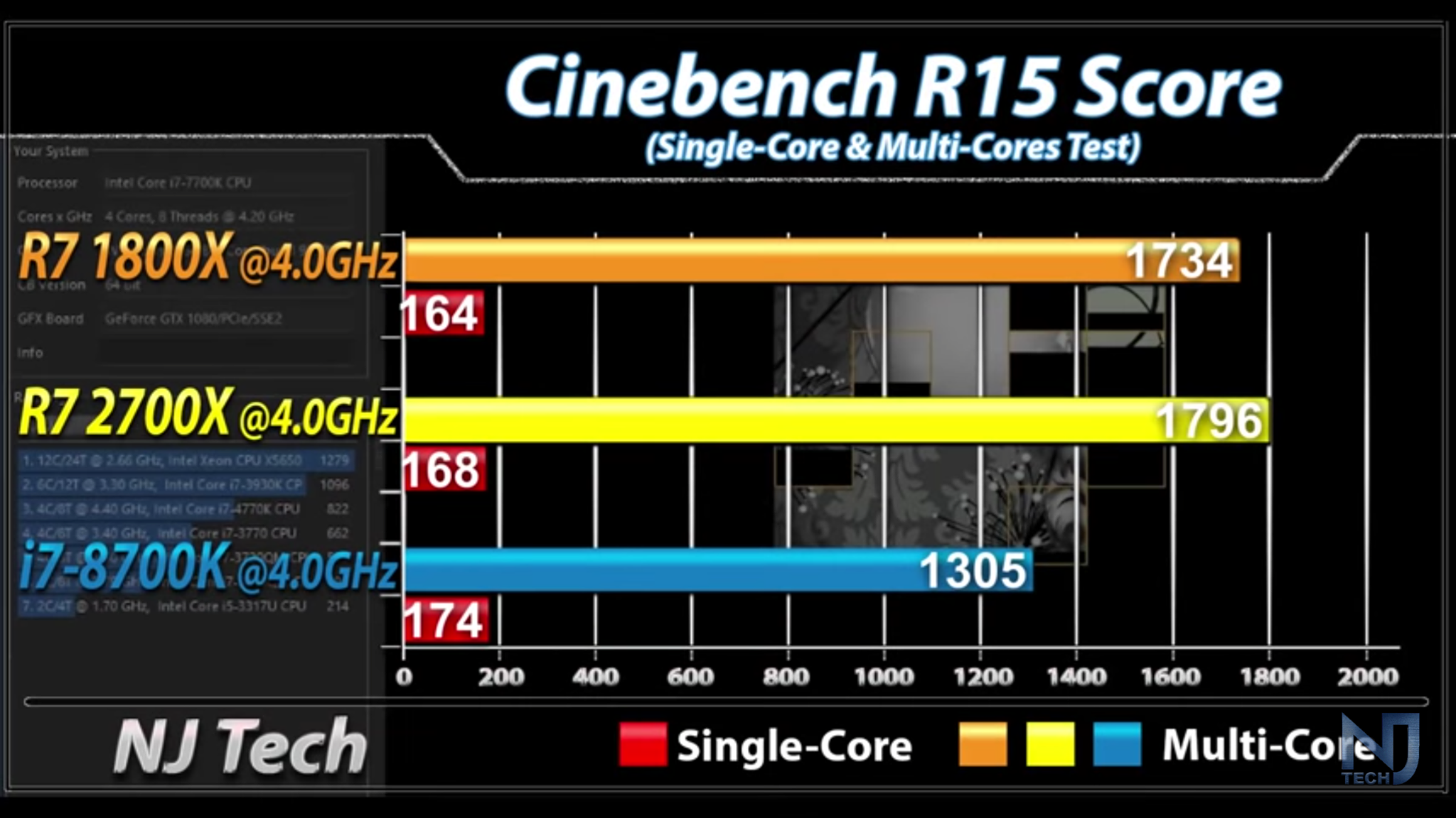Σύγκριση: Ryzen 7 1800x vs. Ryzen 7 2700x vs. i7 8700K - Geekdom Hardware 34