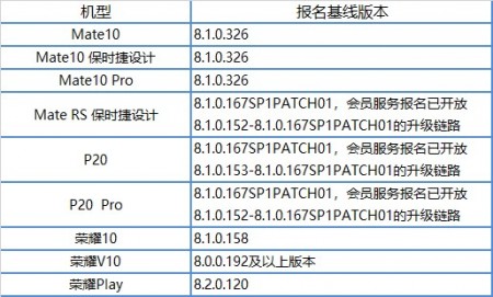 Η Huawei προσθέτει 5 ακόμα smartphones στο πρόγραμμα εσωτερικών δοκιμών του Android 9.0 Pie 2