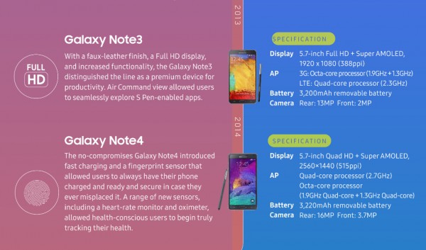 Μας τα περιγράφει όλα η Samsung μέσω ενός infographic για την ιστορία της σειράς Galaxy Note 1