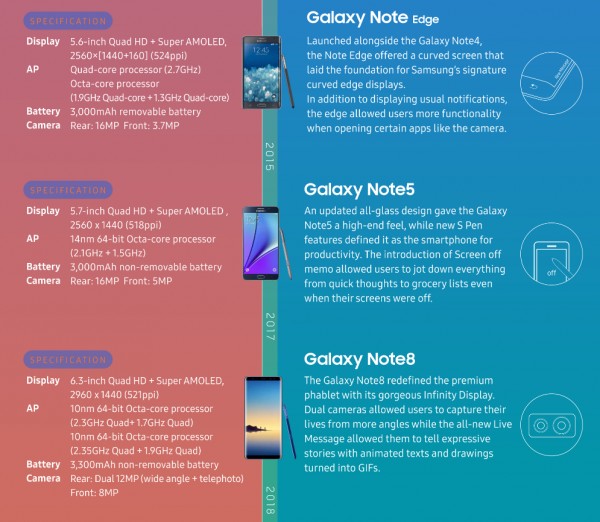 Μας τα περιγράφει όλα η Samsung μέσω ενός infographic για την ιστορία της σειράς Galaxy Note 2
