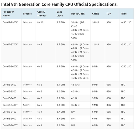 Όλα τα χαρακτηριστικά των νέων επεξεργαστών Intel Core 9ης γενιάς 1