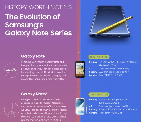 Μας τα περιγράφει όλα η Samsung μέσω ενός infographic για την ιστορία της σειράς Galaxy Note 3