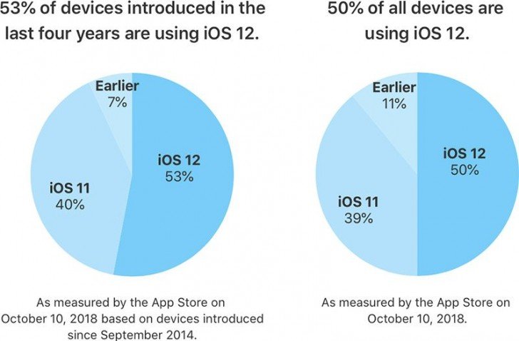 Το iOS 12 βρίσκεται τώρα στο 50% των συμβατών συσκευών όπως αποκαλύπτει η Apple 1