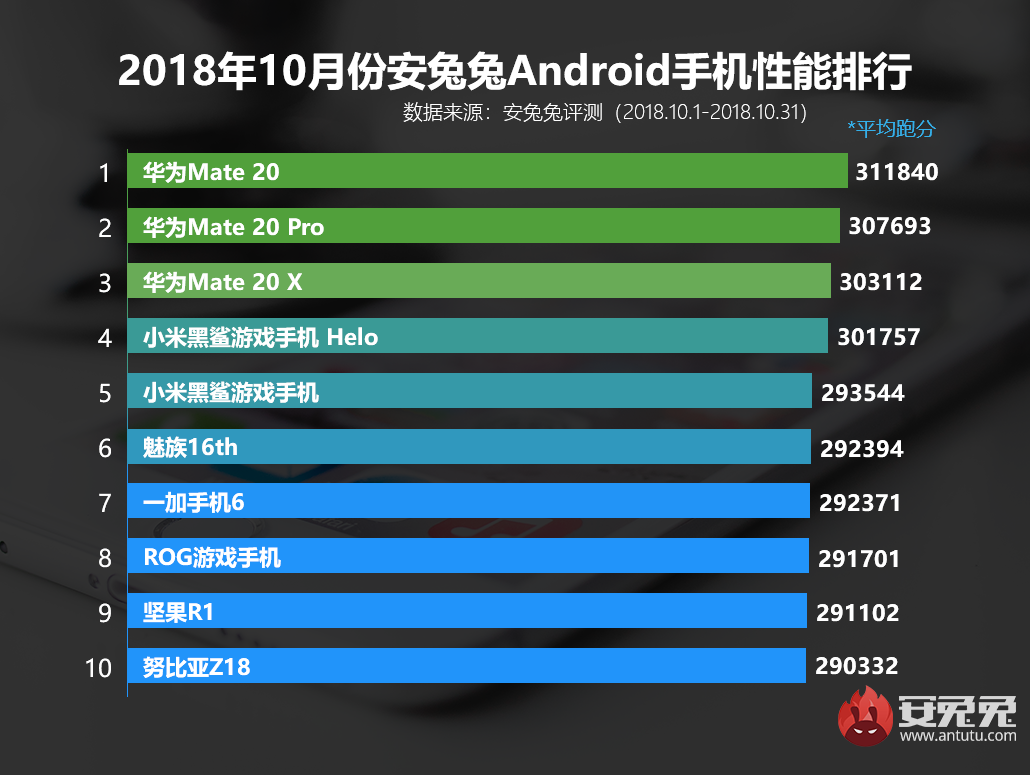 Τις πρώτες θέσεις κατέκτησε στην λίστα του AnTuTu η Huawei για τον Οκτώβριο! 2