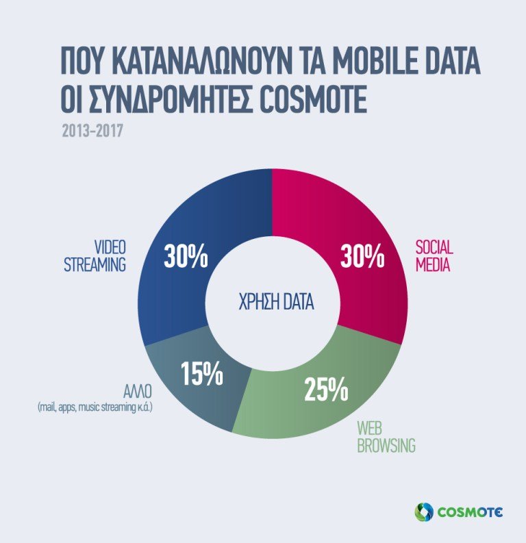 COSMOTE: Έως 80% περισσότερα data στα νέα προγράμματα κινητής τηλεφωνίας [ΔΤ] 1