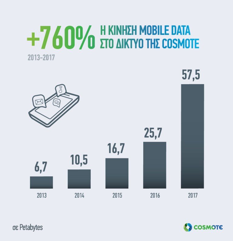 COSMOTE: Έως 80% περισσότερα data στα νέα προγράμματα κινητής τηλεφωνίας [ΔΤ] 2