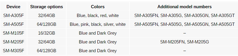 Έχουν διαρρεύσει στοιχεία για τα μοντέλα της σειράς Samsung Galaxy A και M όπως επιλογές αποθήκευσης και χρώματος 1