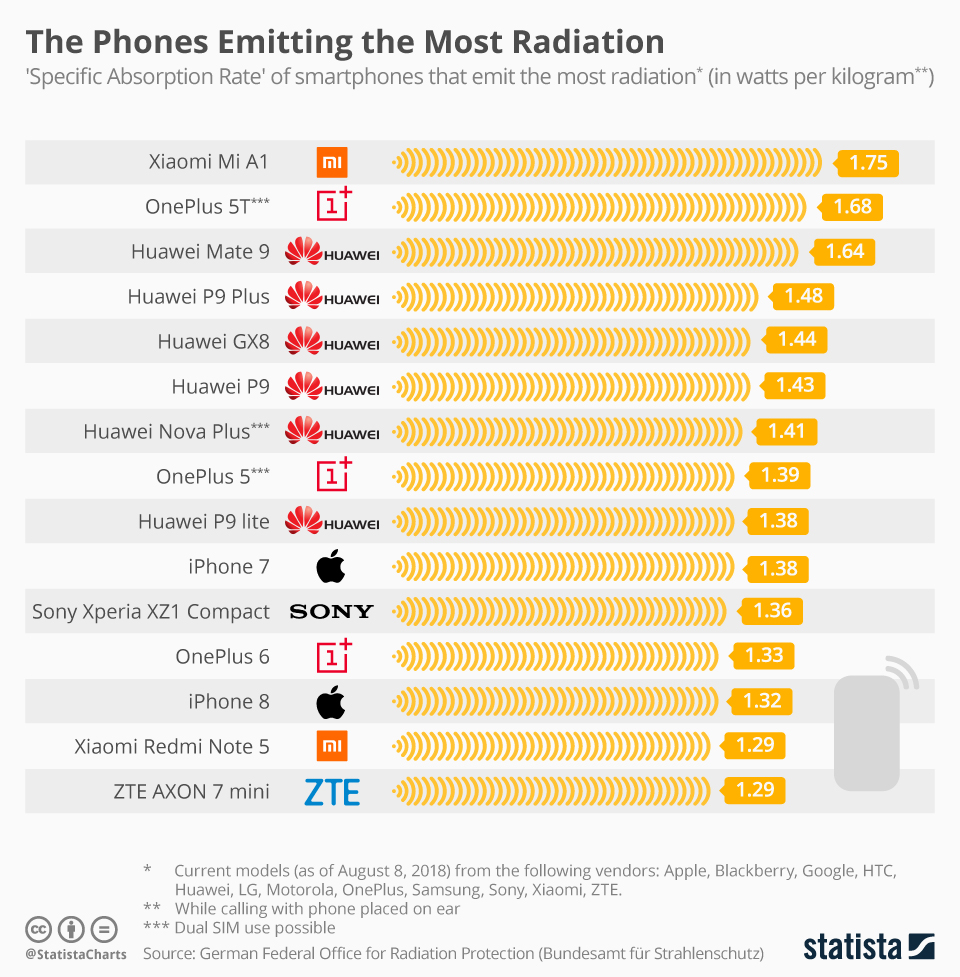 Βρείτε εδώ συγκεντρωμένα τα τηλέφωνα που εκπέμπουν την περισσότερη ακτινοβολία 1