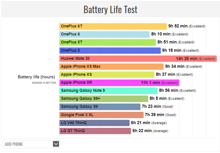 Θα το ζηλέψουν πολύ το OnePlus 6T για την αυτονομία του, το αποδεικνύει και νέο τεστ μετρήσεων! 1