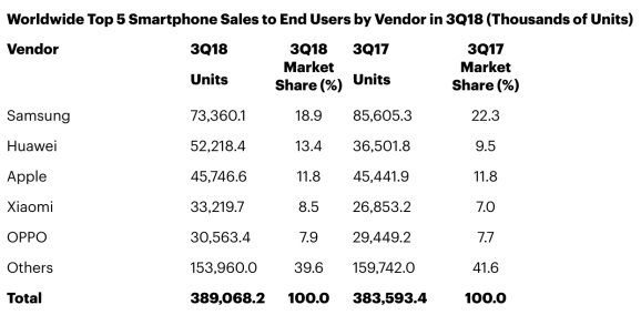 Gartner: Συνέταξε νέα έκθεση με τις παγκόσμιες πωλήσεις smartphones για το 3ο τρίμηνο του '18 1