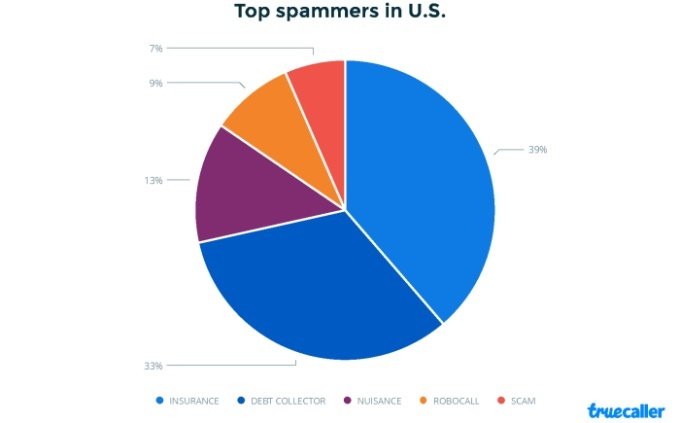 Οι spam κλήσεις αυξάνονται παγκοσμίως, αλλά βελτιώθηκαν τα πράγματα στις ΗΠΑ 2