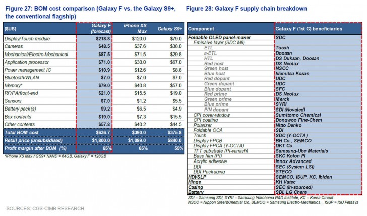 Tα εξαρτήματα του Samsung Galaxy F φθάνουν την τιμή του τηλεφώνου στα 1.800 δολάρια 1