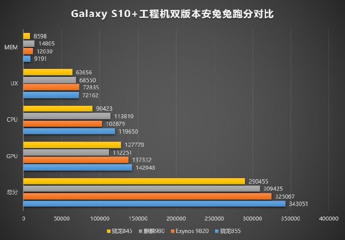 Το Samsung Galaxy S10 απεικονίζεται με δύο κάμερες και υπάρχουν αποτελέσματα επιδόσεων του S10+ με S855 1