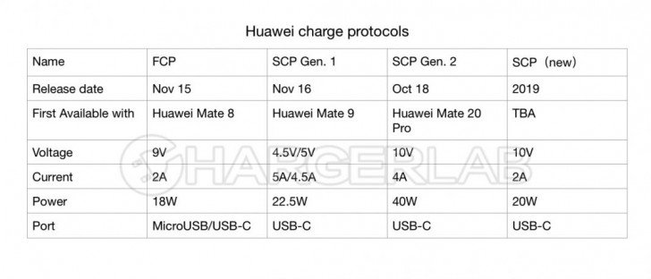Η Huawei εργάζεται σε ένα νέο πρωτόκολλο SuperCharge 20W (SCP) 1