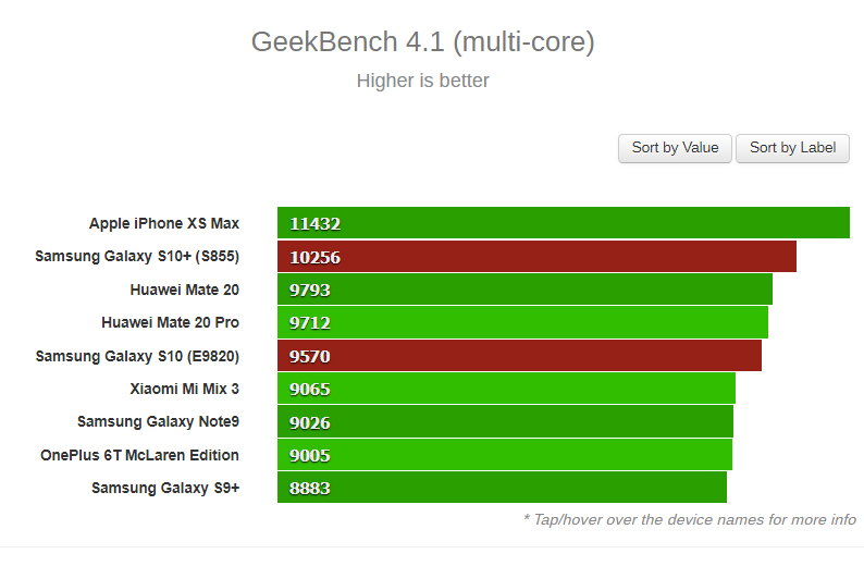 Το Galaxy S10 επισκέπτεται το GeekBench με ενσωματωμένο το νέο Exynos 9820 1