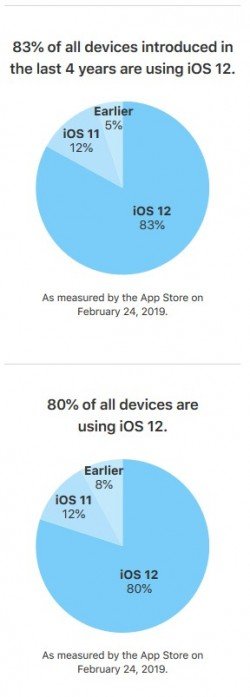 Στατιστικά δείχνουν πως 4 στις 5 Apple συσκευές, χρησιμοποιούν το iOS 12 2