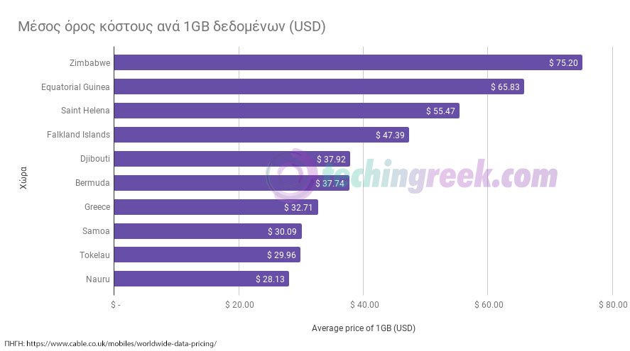 Ελλάδα: Η ακριβότερη χώρα της Ευρώπης σε χρέωση ανά 1GB δεδομένων κινητής (mobile data) 2