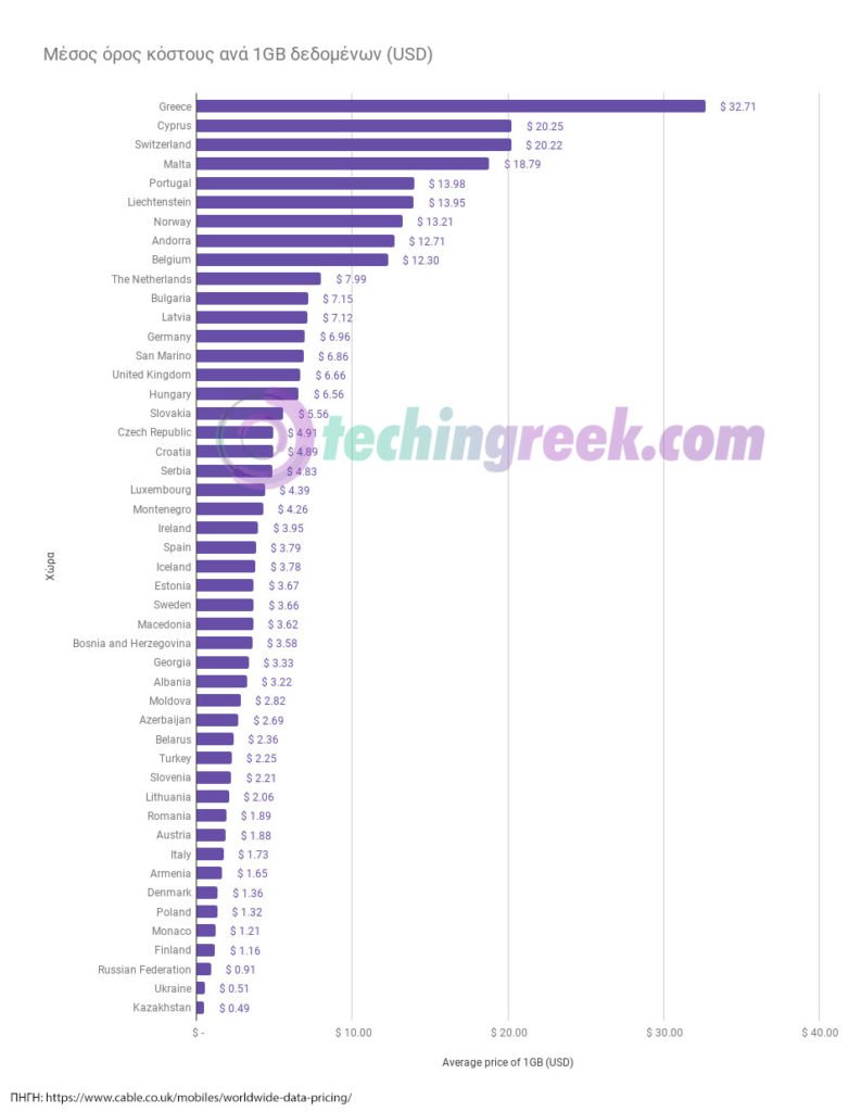 Ελλάδα: Η ακριβότερη χώρα της Ευρώπης σε χρέωση ανά 1GB δεδομένων κινητής (mobile data) 3