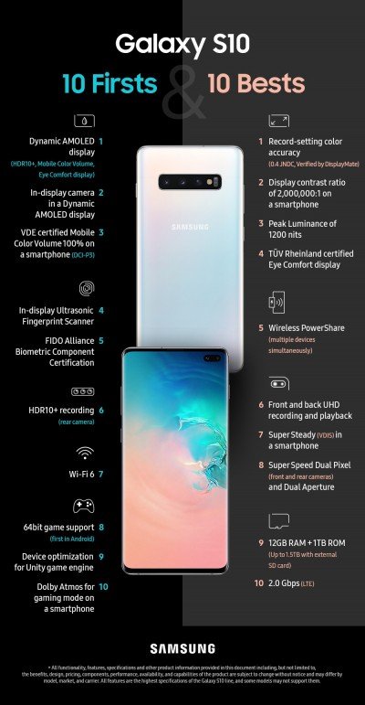 Συνοπτικά σε μια εικόνα η Samsung παρουσιάζει τα 10 πρώτα και 10 καλύτερα χαρακτηριστικά του Galaxy S10 2