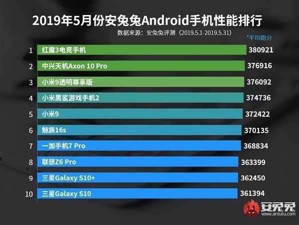 Κατακτούν τις πρώτες θέσεις οι συσκευές Nubia, ZTE και Xiaomi στην νέα λίστα του AnTuTu για τον μήνα Μάιο '19 1