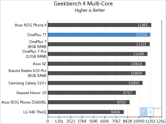 OnePlus 7T Geekbench 4 Multi Core