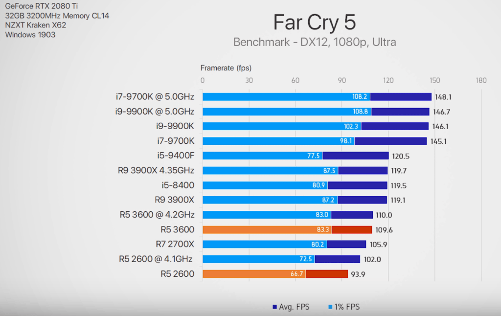 Ποιος CPU είναι πιο VFM για 1080p ανάλυση; 5