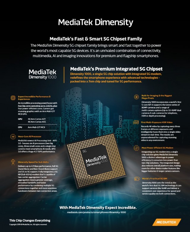 MediaTek: To νέο της 5G chipset έρχεται με διπλή υποστήριξη 5G και Wi-Fi 6 1