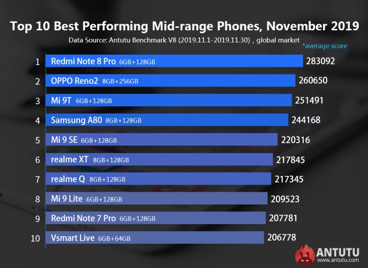 AnTuTu: Δημοσίευσε λίστες με τα καλύτερα τηλέφωνα Android για τον Νοέμβριο 2