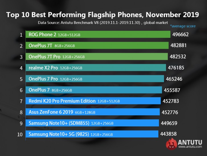 AnTuTu: Δημοσίευσε λίστες με τα καλύτερα τηλέφωνα Android για τον Νοέμβριο 1