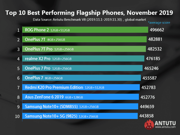 Τρελάθηκαν οι μετρητές στο AnTuTu, καθώς το Xiaomi Mi 10 Pro υπερβαίνει τους 590.000+ πόντους 1